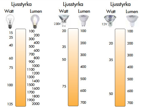 LED-lampor lumen ljusstyrka